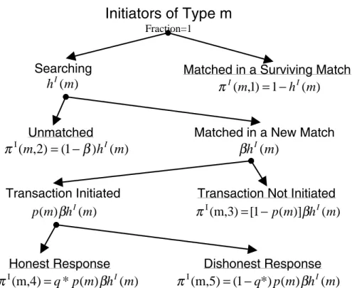 FIGURE 3: Probability distribution over outcomes for initiators of type m