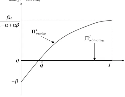FIGURE 5: Expected equilibrium payoffs of trusting and mistrusting initiators as functions of q ∗