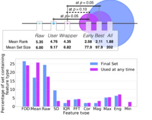 Figure 4: Top: Average within-user accu- accu-racy ranking and feature set size for each feature selection method