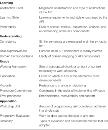 TABLE 2 | The adapted Cognitive Dimensions framework used in our study.