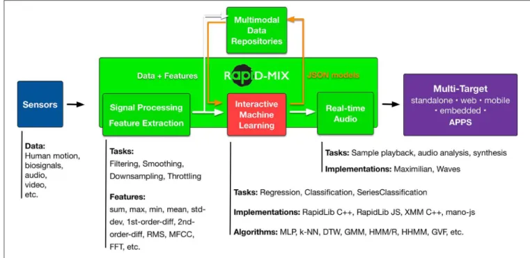 FIGURE 1 | General structure of the RAPID-MIX API.