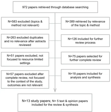 Figure 1:  Illustrates the screening process and criteria for selection of papers