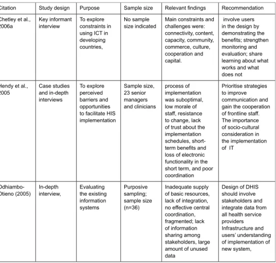 Table 1:  extraction of data from selected research papers