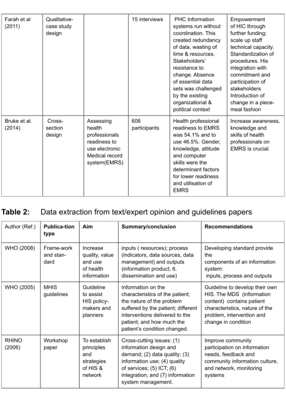 Table 2:  Data extraction from text/expert opinion and guidelines papers
