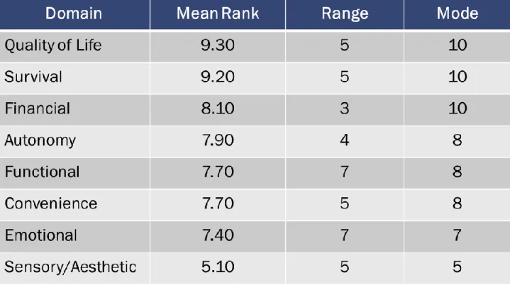 Table 3. Pre-Alpha Value Domain Ranking Poll Results Summary Statistics 