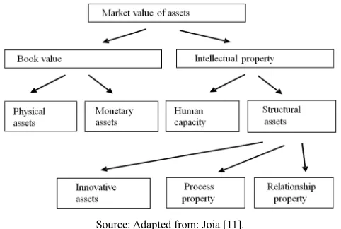 Figure 1. Elements of intellectual property. 