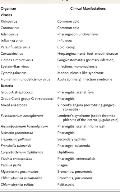 Table 1. Infectious Causes of Acute Pharyngitis.