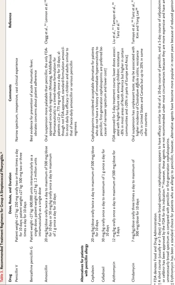 Table 3. Recommended Treatment Regimens for Group A Streptococcal Pharyngitis.* DrugDose, Route, and DurationCommentsReference Penicillin VPatient weight <27 kg: 250 mg orally two or three times a day  for 10 days; patient weight ≥27 kg: 500 mg two or t