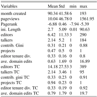 Table 2 shows the descriptive statistics of all variables. Several variables such as initial length, pageviews, editors, talkers, and average domain edits were highly skewed, so we log-transformed them.