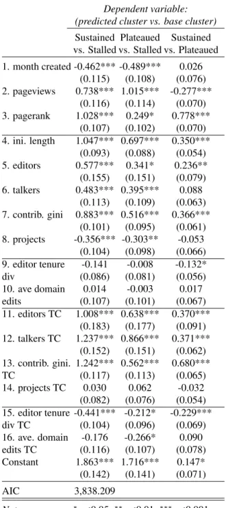 Table 3. Multinomial logistic regression on merged samples.