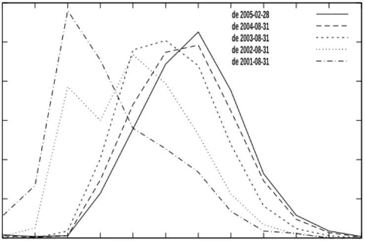 Figure 3: article sizes distribution in German Wikipedia.