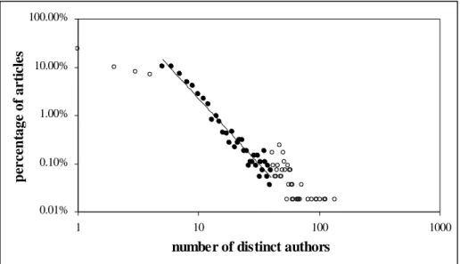 Figure 4: Distinct authors per article (γ ≈ 2.7)