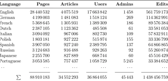 Table 1.2: Key statistics of the ten largest Wikipedia language editions. The bottom row shows the respective values summarized over all 285 language editions