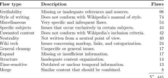 Table 2.4: The twelve general flaw types along with a description and the respective number of quality flaws that belong to a particular type.