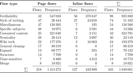 Table 2.6: Breakdown of the 445 quality flaws that exist in the English Wikipedia.