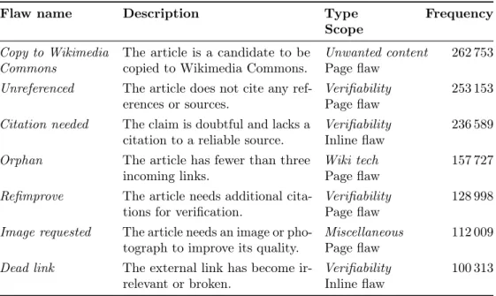 Table 2.8: The seven most common quality flaws in the English Wikipedia, along with a description and the respective flaw type, flaw scope, and frequency.