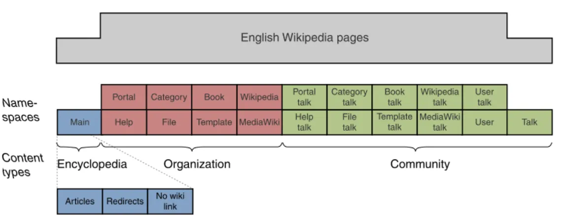 Figure 2.2: The English Wikipedia pages are organized into 20 namespaces. The namespace “Main” is subdivided into articles, redirects, and pages that do not contain any wiki link