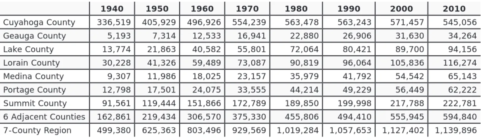 Table 9 Number of Households by Decade, 1940-2010, Cleveland-Akron Seven-County Region