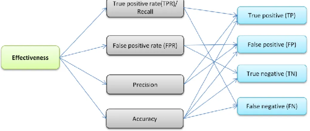 Fig. 1. Effectiveness evaluation metrics 
