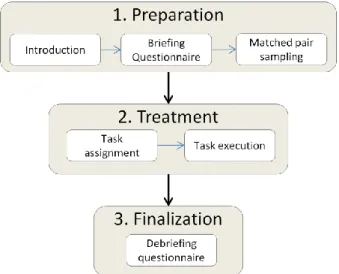 Fig. 3. Experimental procedures overview 