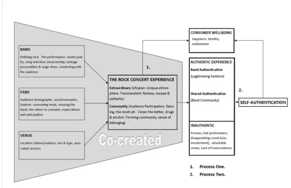 Figure 10: Rock Concert Experiences, Authentication, and Consumer Wellbeing 