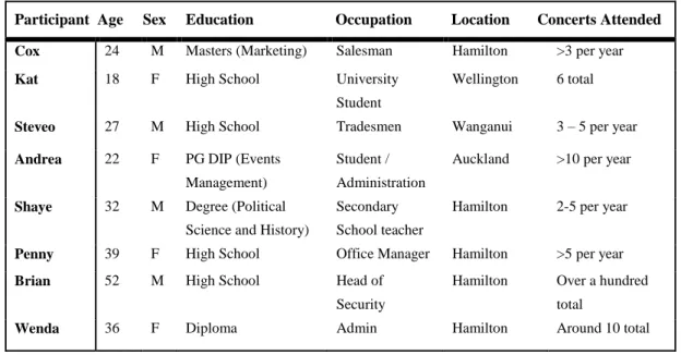 Table 2: Participant Summary