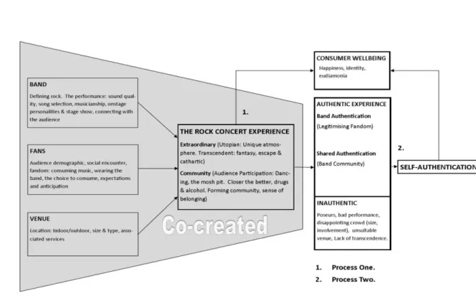 Figure 4: Rock Concert Experiences, Authentication, and Consumer Wellbeing 