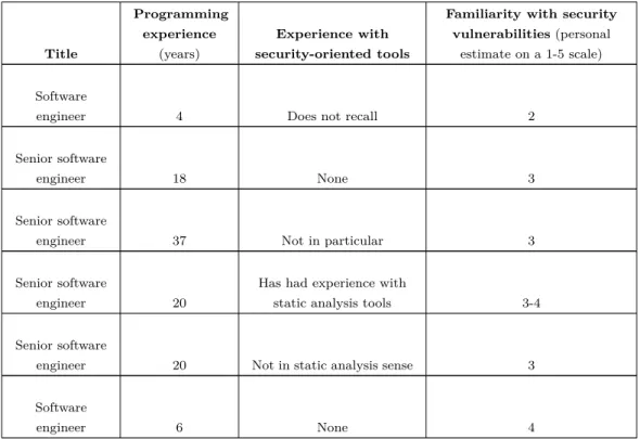 Table 4.1: Developers professional background.