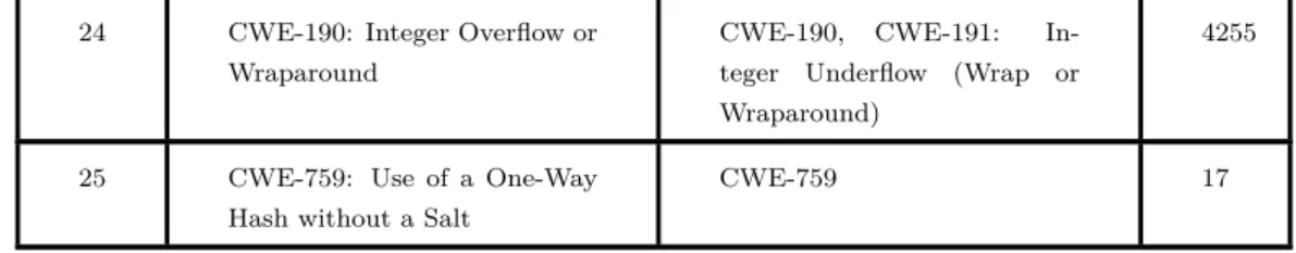 Table 4.2: CWE/SANS Top 25 - Juliet test suite coverage.