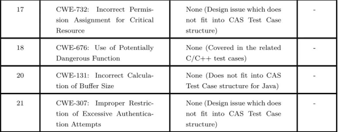 Table 4.3: CWE/SANS Top 25 - entries not covered by the Juliet test suite.