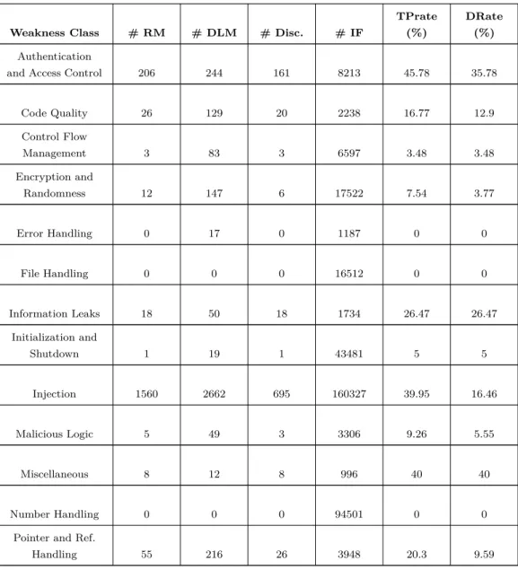 Table 4.4: Commercial tool results.