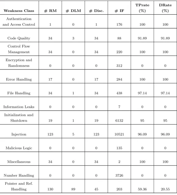 Table 4.5: FindBugs results.