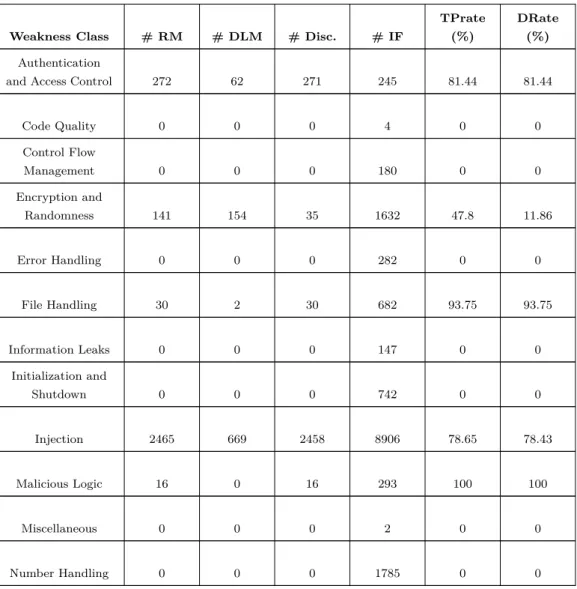 Table 4.6: FindSecurityBugs results.