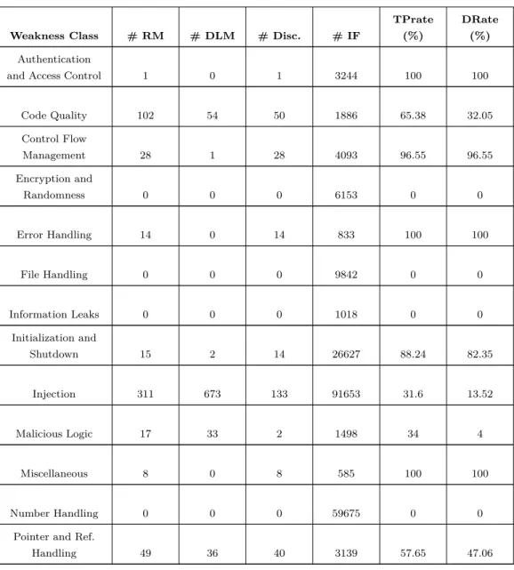 Table 4.7: SonarQube results.