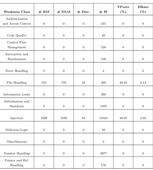 Table 4.8: Lapse+ results.