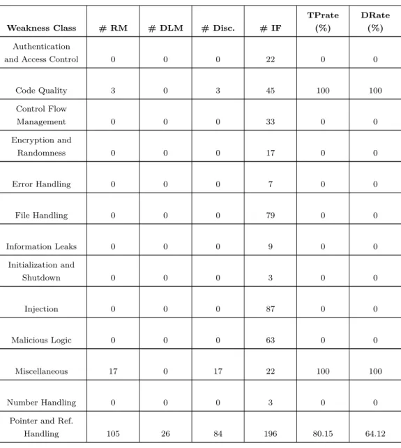Table 4.9: Jlint results.