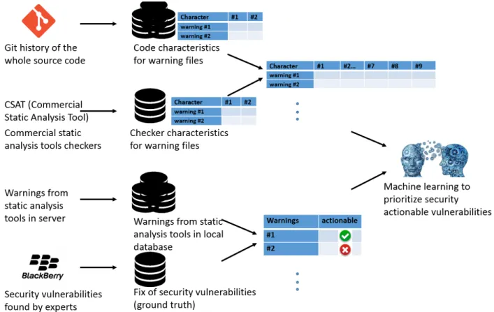 Figure 4.1: Process of feature extraction, feature selection, ground truth labeling, and machine learning in Prioritizer