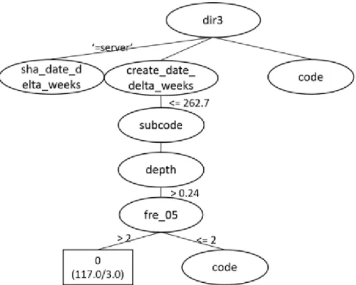 Figure 6.1: Random Forest trained on Apache HTTPD dataset to classify actionable warn- warn-ings(partial)