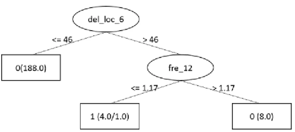 Figure 6.3: Random Forest trained on proprietary BlackBerry project to classify actionable warnings
