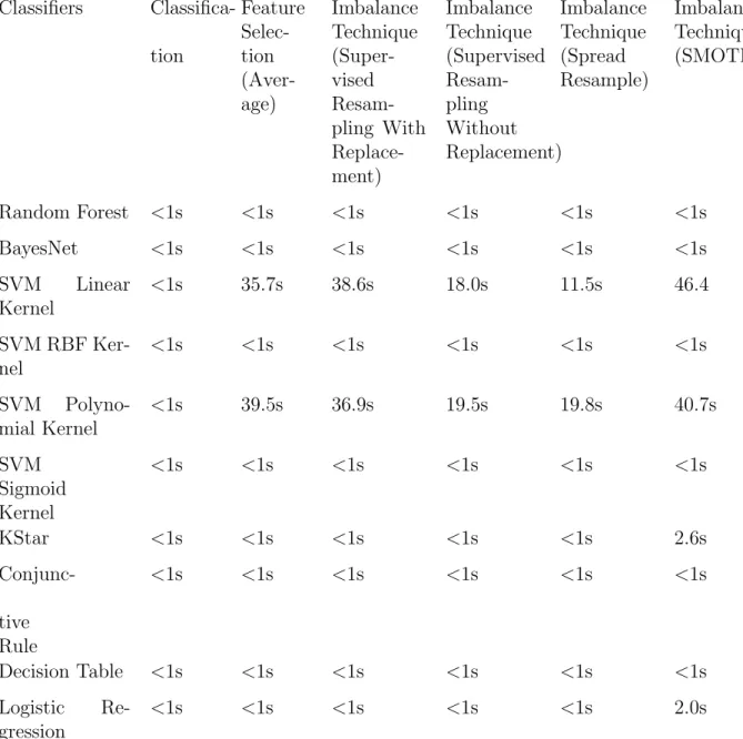 Table 6.17: Execution time in classification, average time for one process in feature selection and resampling imbalance techniques for MySQL datasets