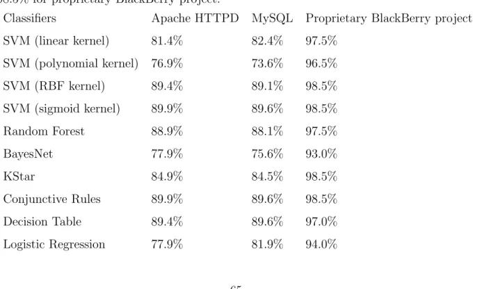 Table A.1: All the accuracies of actionable warnings classification on three projects with classifiers