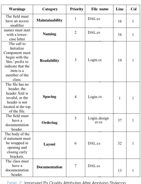 Table 1 : Sample Warnings for Ps