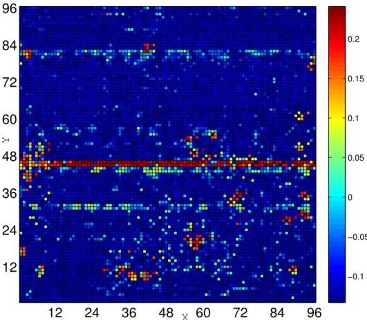 Figure 2.10: Location of out-of-focus images on 96 × 96 cell array layout. The color represents the signed distance to the classifier’s decision boundary