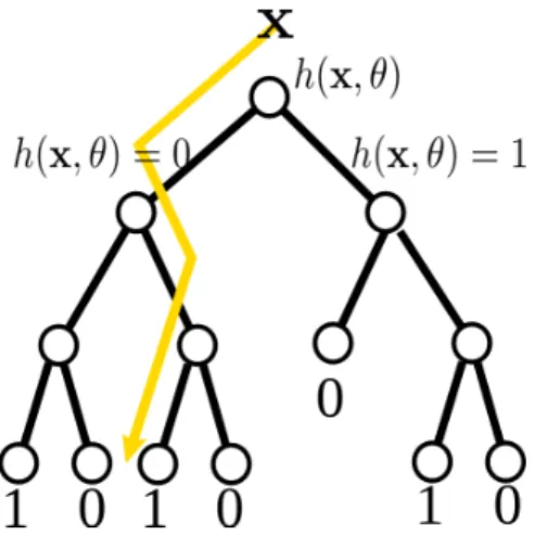Figure 1.3: Decision tree illustration. Starting at the root node a test function h(x, θ) is applied to a data sample x