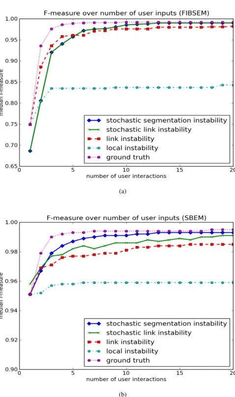 Figure 2.3: Median F-measure over number of user interactions using the different uncertainty