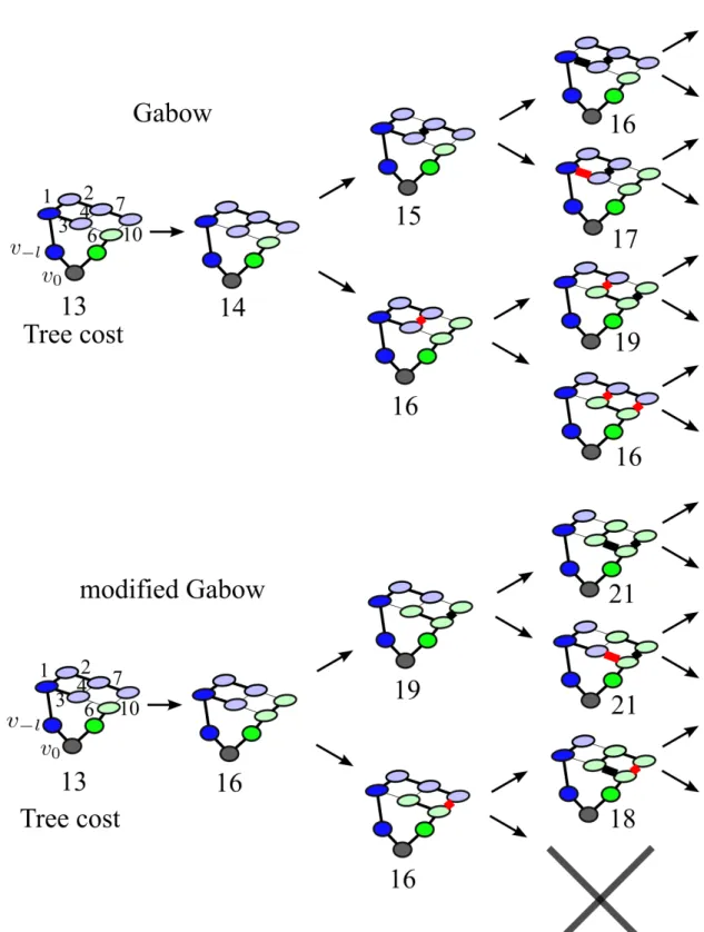 Figure 3.1: Illustration of Gabow’s algorithm and our modification (best viewed in color)