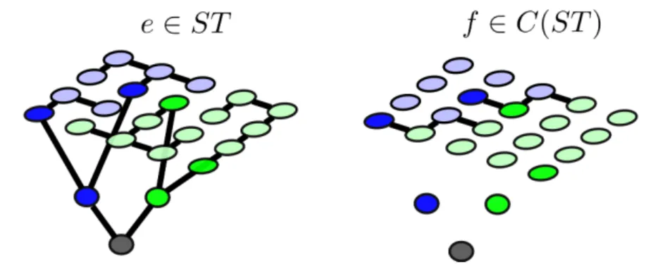Figure 3.2: Illustration of cut edges. On the left, all edges of a spanning tree (ST) are shown in bold