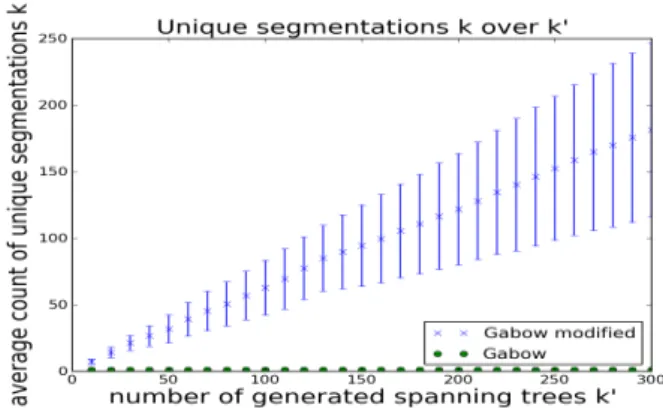 Figure 3.4: This plot shows how many unique segmentations are generated when varying the parameter k 0 that determines how many spanning trees are generated