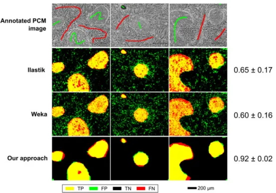 Figure 8. Segmentation performance of the proposed scheme (multi-scale BIFs histograms), Ilastik and Weka trainable segmentation for the hESC data-set