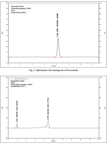 Fig. 1: Optimized chromatogram of torsemide